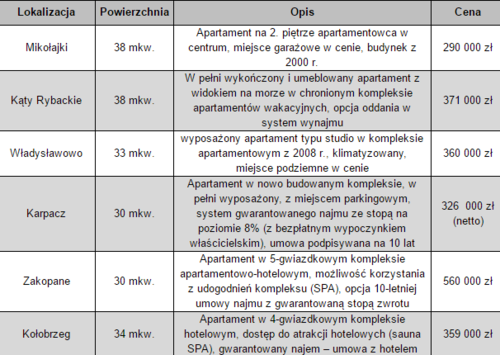 Apartamenty nadmorskie – gwarancja zapełnienia w okresie letnim i stabilny zysk